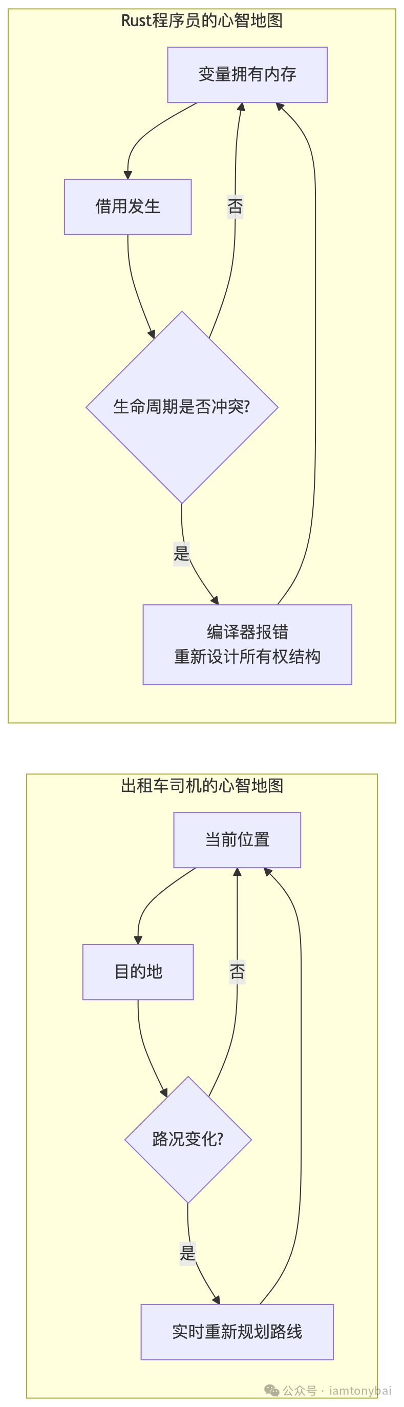 Rust程序员与出租车司机的心智地图对比图
