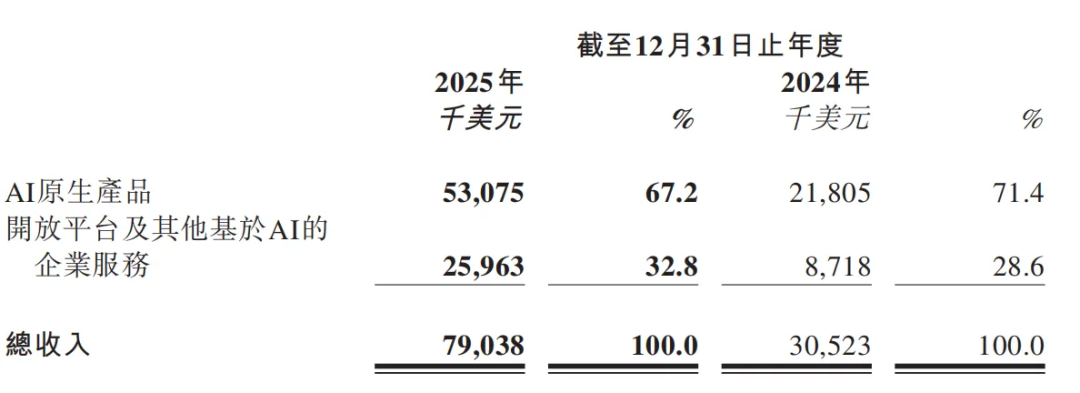 MiniMax 2025年与2024年收入构成对比表