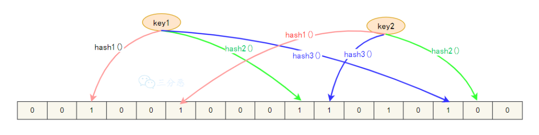 布隆过滤器原理图