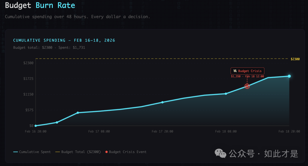Ouroboros预算消耗折线图