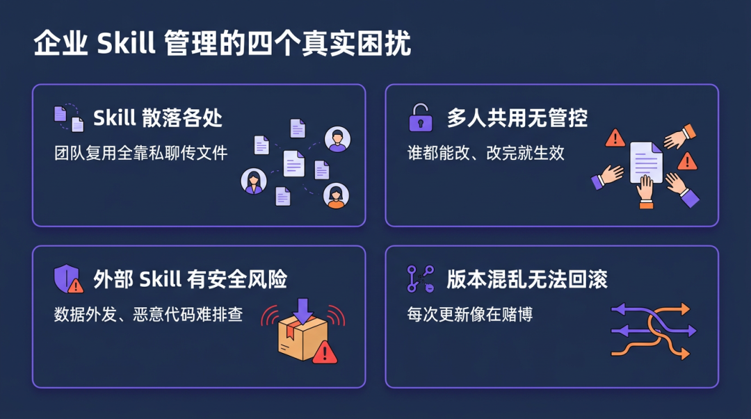 企业Skill管理困扰：散落各处、多人共用无管控、外部风险、版本混乱