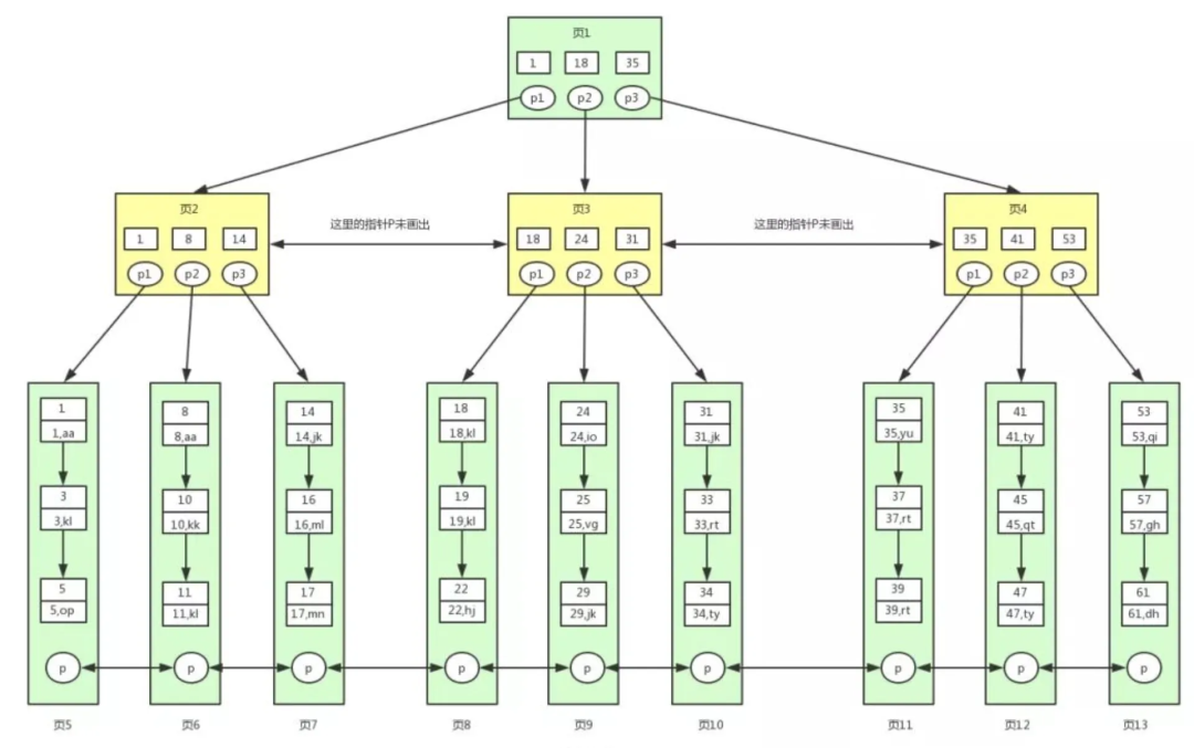 B+树索引结构示意图