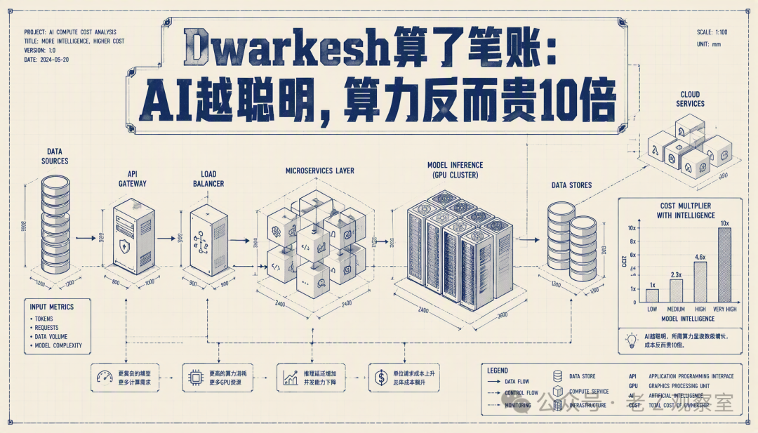 AI计算成本分析信息图:展示数据从数据源经由API网关、负载均衡器、微服务层,最终到达模型推理GPU集群的数据流路径,底部配有成本乘数与模型智能程度的柱状图对比