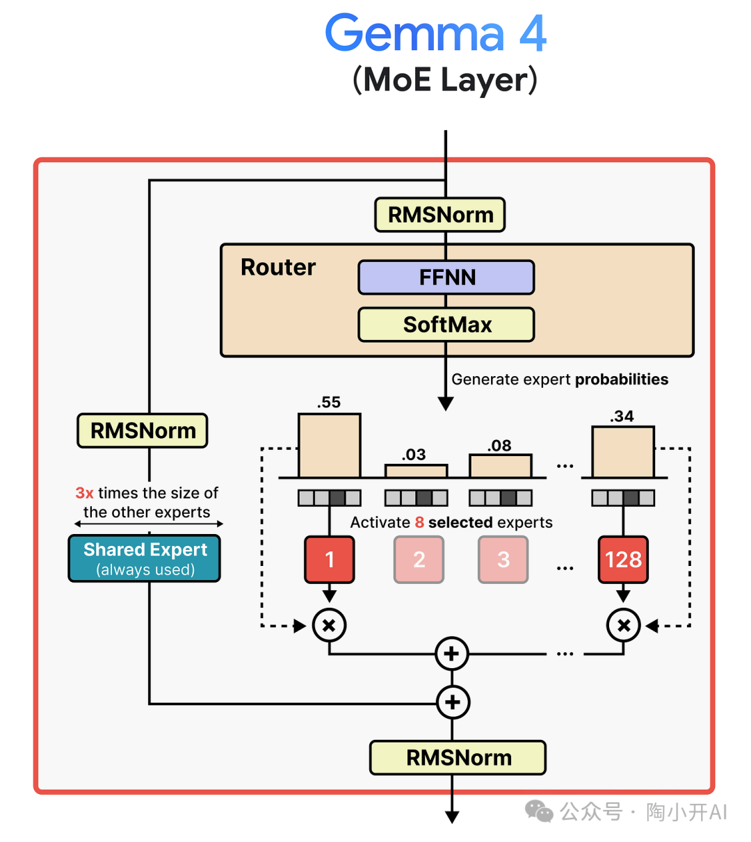 MoE层数据流示意图