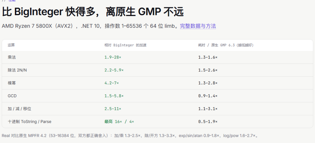 性能对比图表:Sdcb.Arithmetic 相对 BigInteger 加速 1.9-28 倍,耗时约为 GMP 6.3 的 0.5-3.1 倍