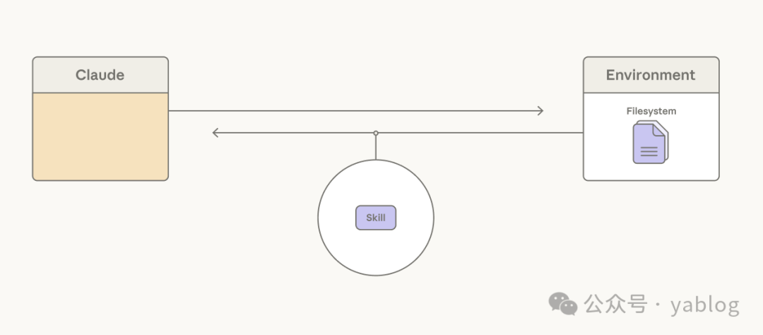 Claude通过Skill与环境文件系统交互示意图