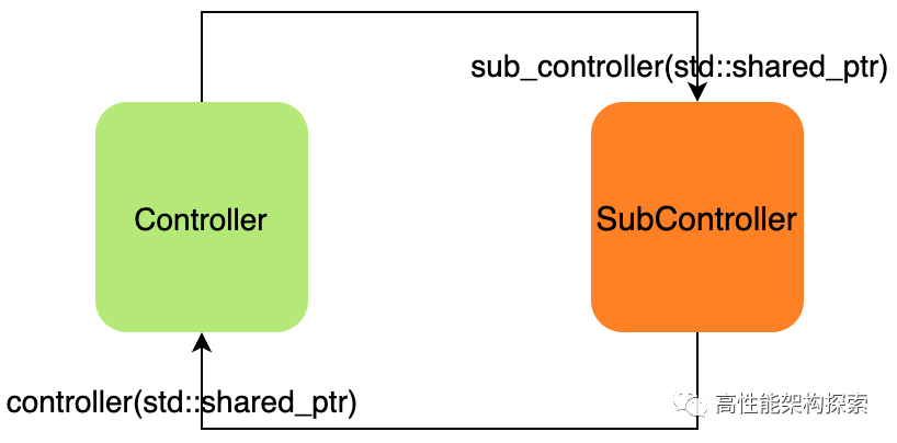 shared_ptr循环引用导致内存无法释放的示意图