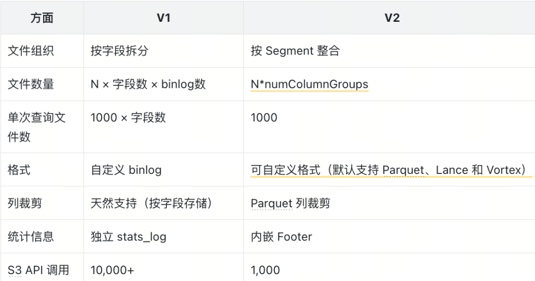 Milvus V1与V2版本对比表格