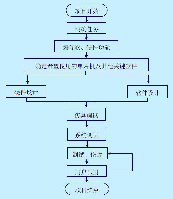 单片机系统开发流程框图