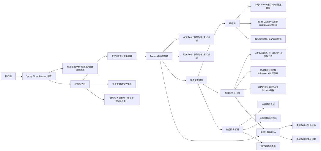 小红书用户关注/粉丝关系系统整体架构图
