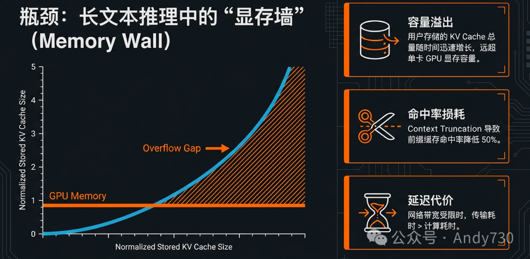 瓶颈：长文本推理中的“显存墙”