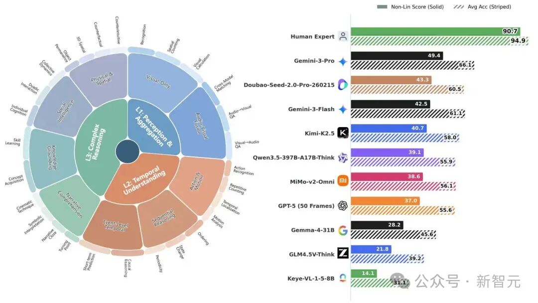 Video-MME-v2 能力层级分布及模型能力排行