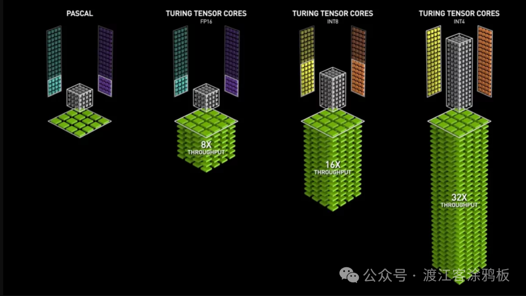 不同架构Tensor Core吞吐量对比