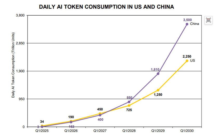 中美每日AI token消耗量趋势对比折线图
