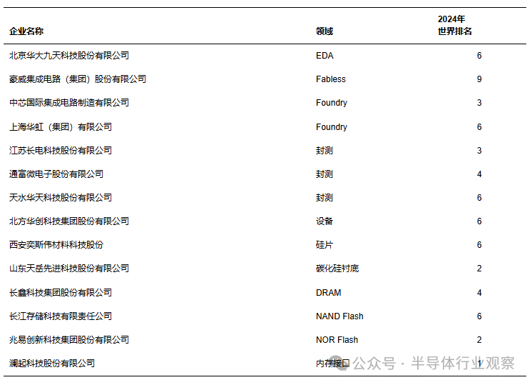 中国集成电路公司2024年世界排名表