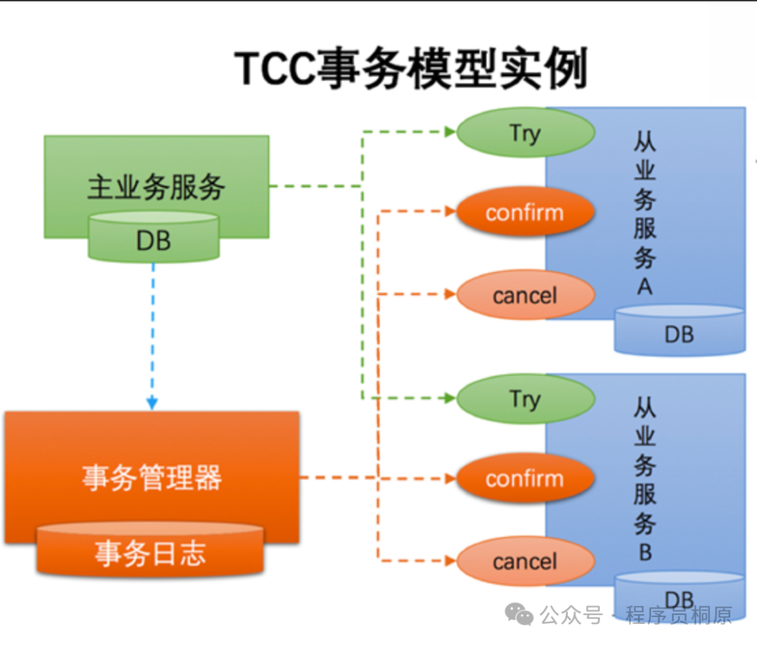 TCC事务模型实例架构图