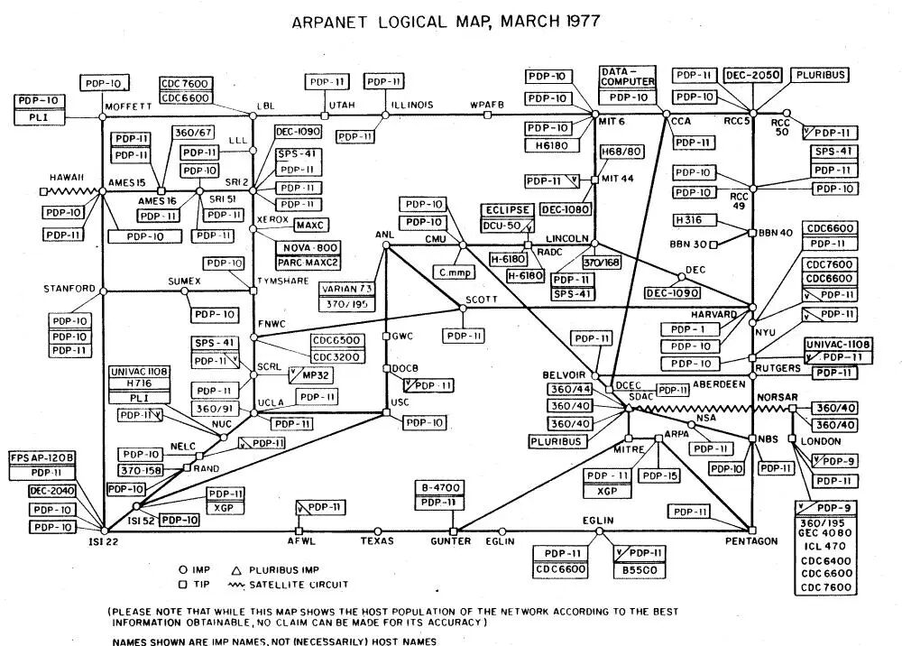 1977年3月ARPANET逻辑拓扑图