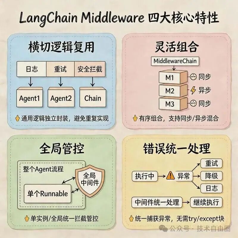 LangChain 中间件四大核心特性总览
