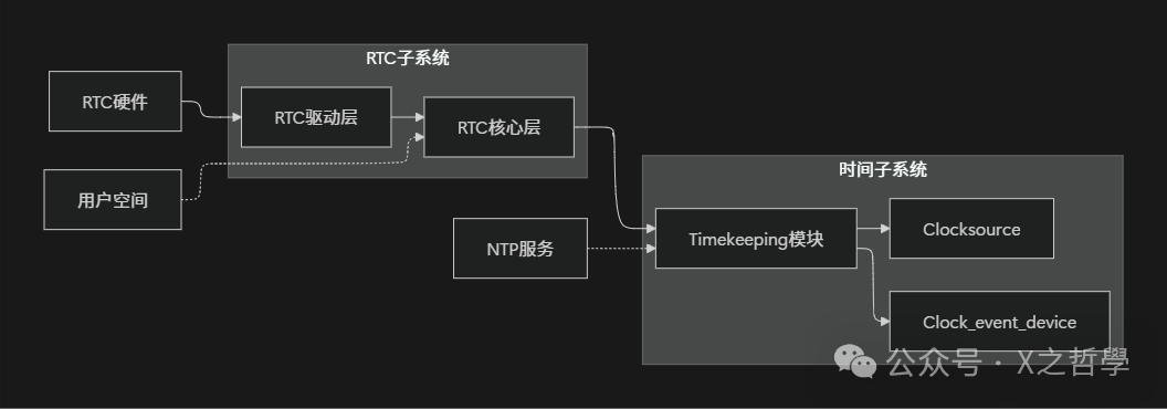 RTC在时间子系统中的角色