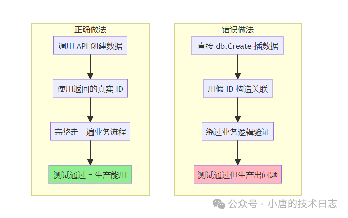 正确与错误测试数据构造方式对比图