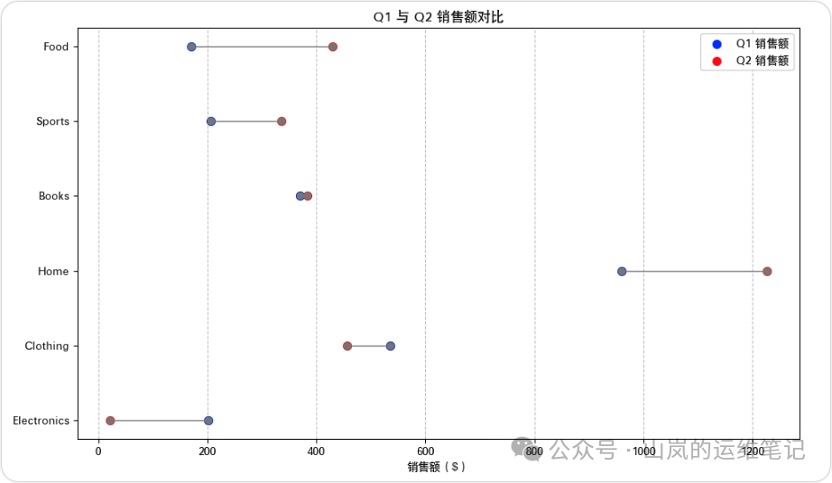 Q1与Q2销售额对比哑铃点图