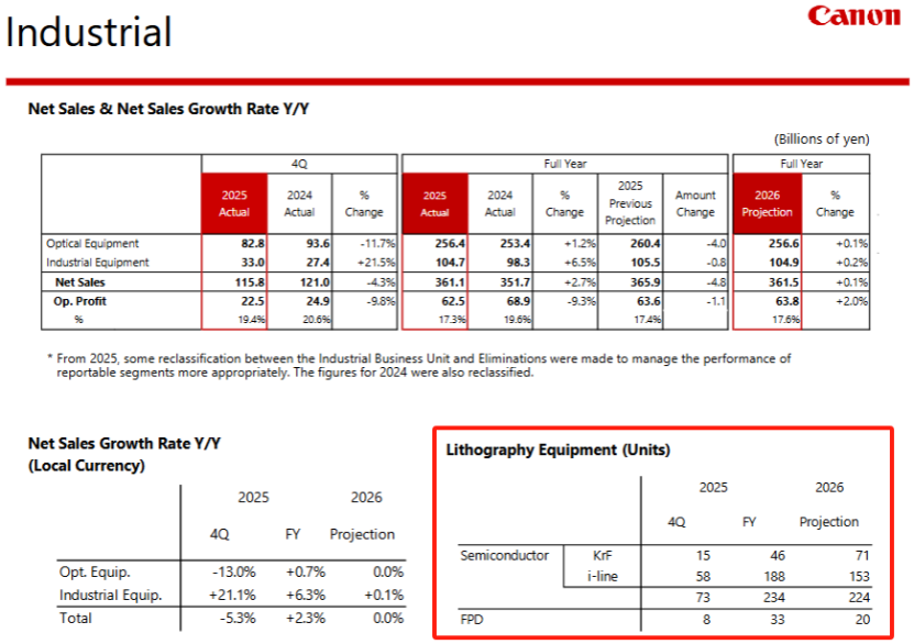 佳能工业部门财务数据及光刻设备销量预测图表