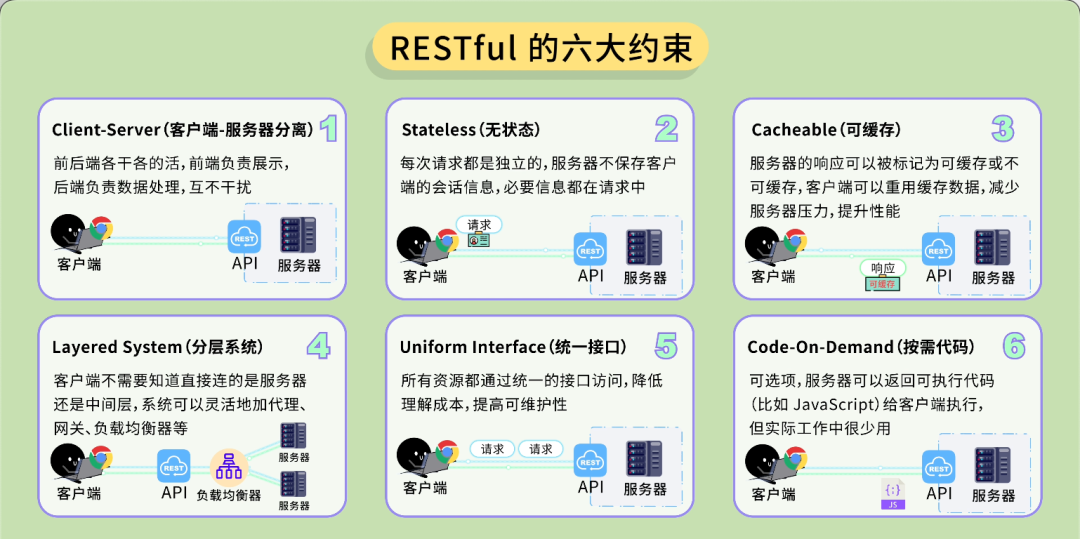 RESTful六大约束图解