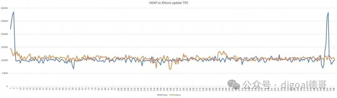 XStore 与 HEAP 引擎更新 TPS 对比折线图