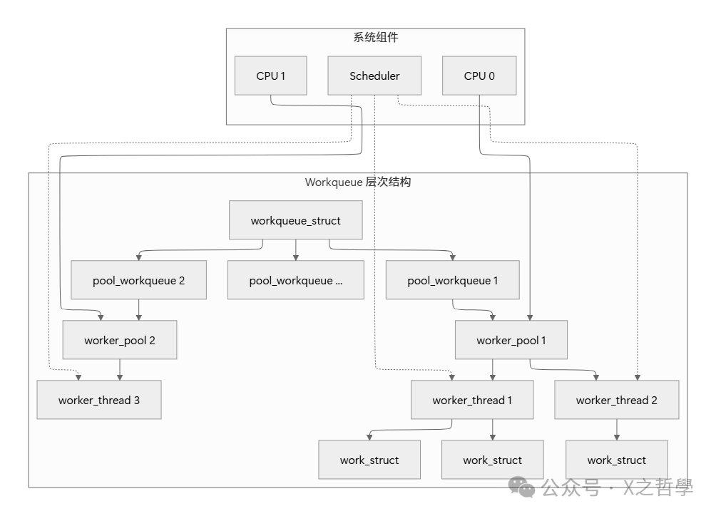 Workqueue层次结构图