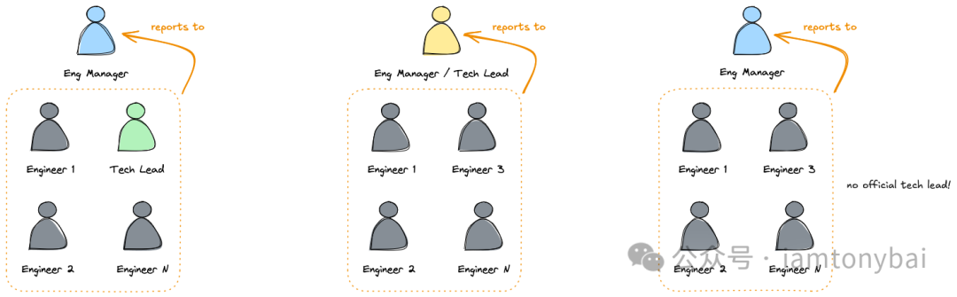 三种工程团队组织结构