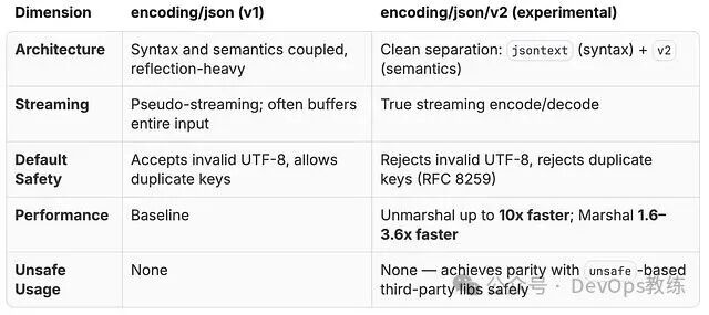 encoding/json v1 与 v2 实验版架构与特性对比
