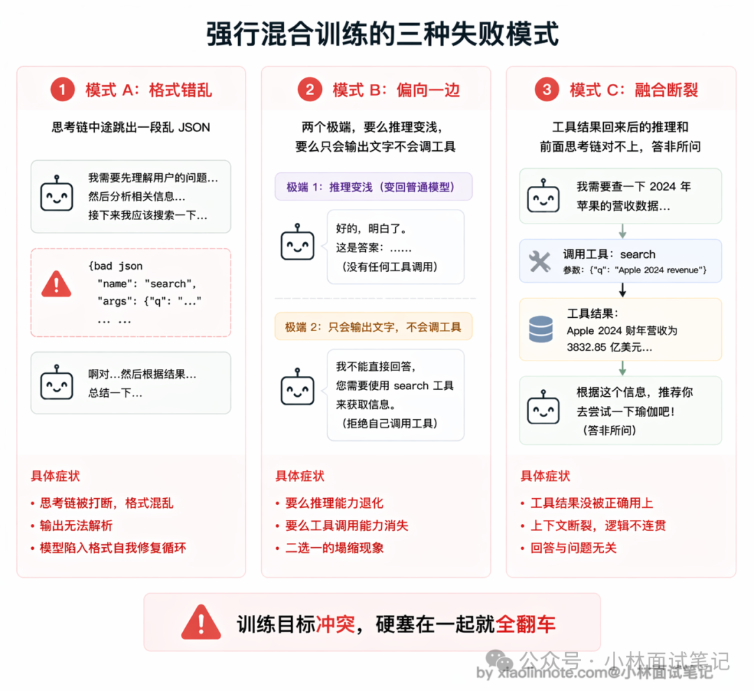 强行混合训练的三种失败模式