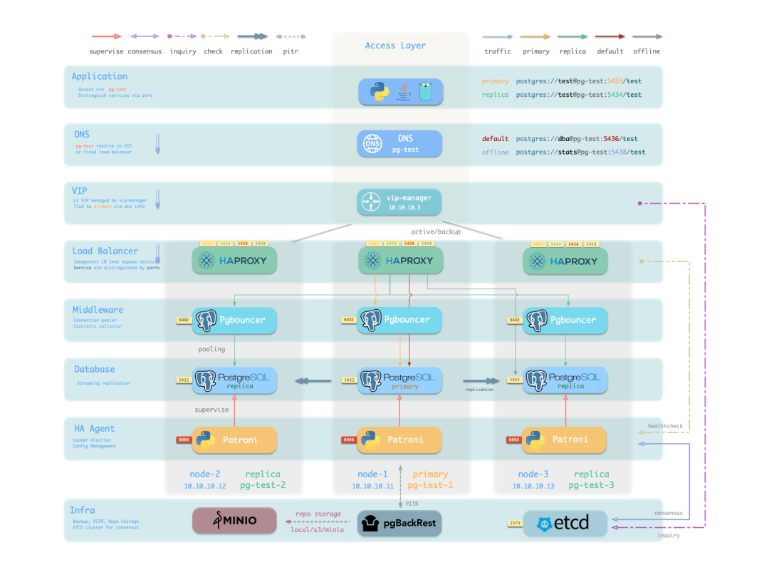 基于Patroni, etcd, HAProxy的PostgreSQL高可用架构图