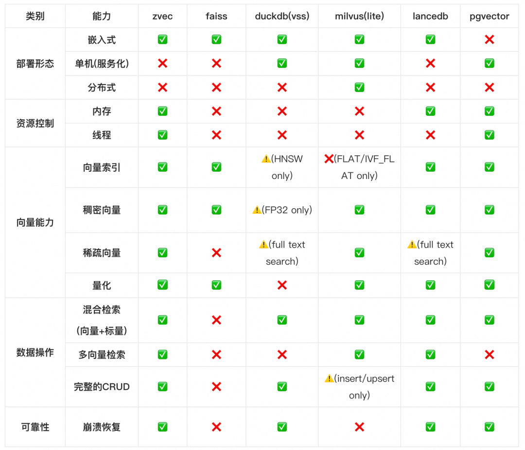 Zvec与其他主流向量数据库及检索系统（如Faiss, DuckDB-VSS, Milvus Lite, LanceDB, pgvector）在部署形态、资源控制、向量能力、数据操作和可靠性等多个维度上的对比表格