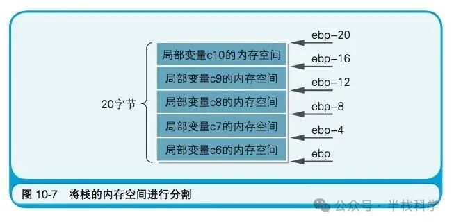 栈内存空间分割用于局部变量