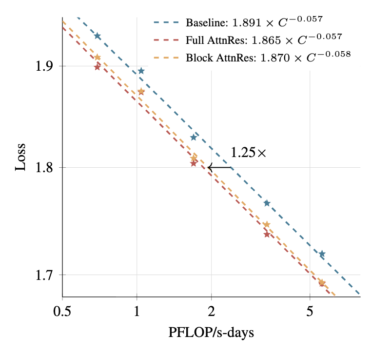 Baseline、Full AttnRes和Block AttnRes三种架构的性能缩放曲线对比图