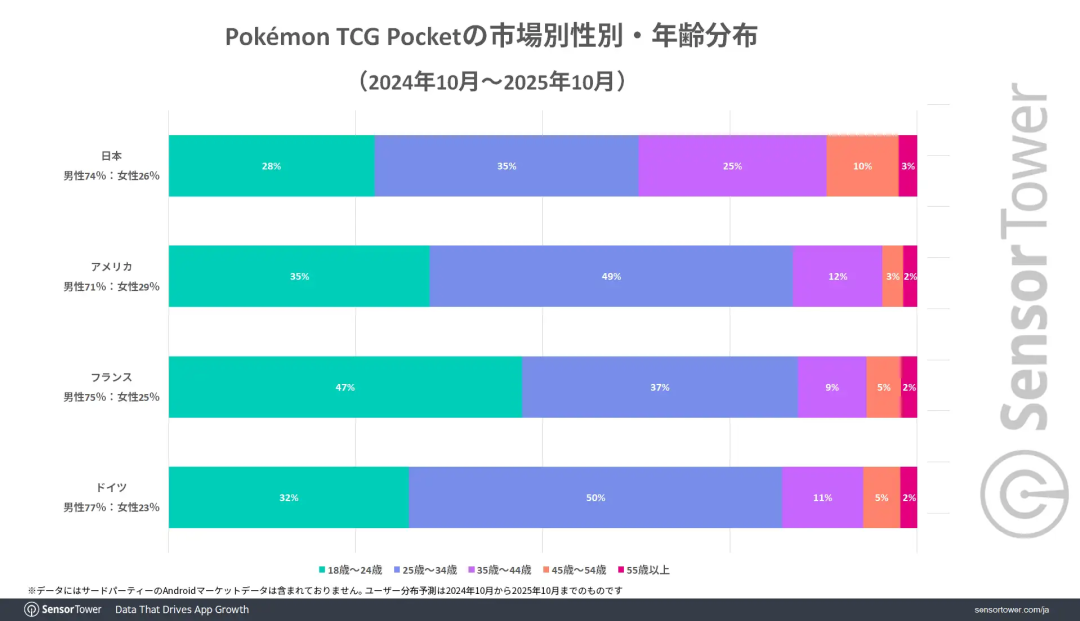 《Pokémon TCG Pocket》市场别性别与年龄分布柱状图