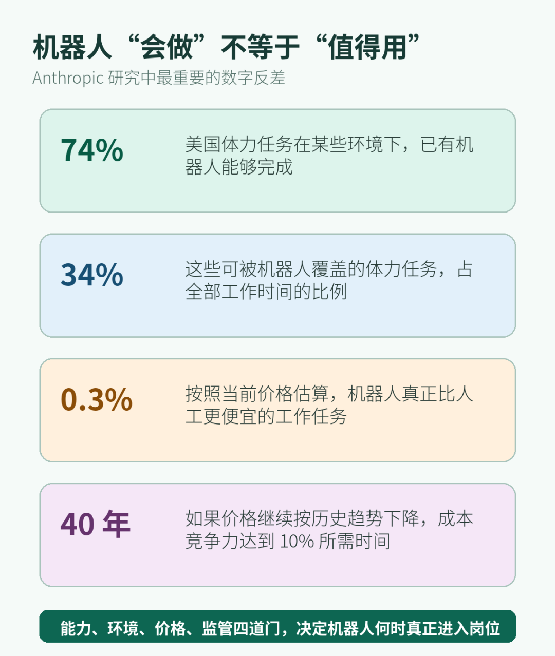 机器人任务覆盖率与成本竞争力:74%、34%、0.3%关键数据对比