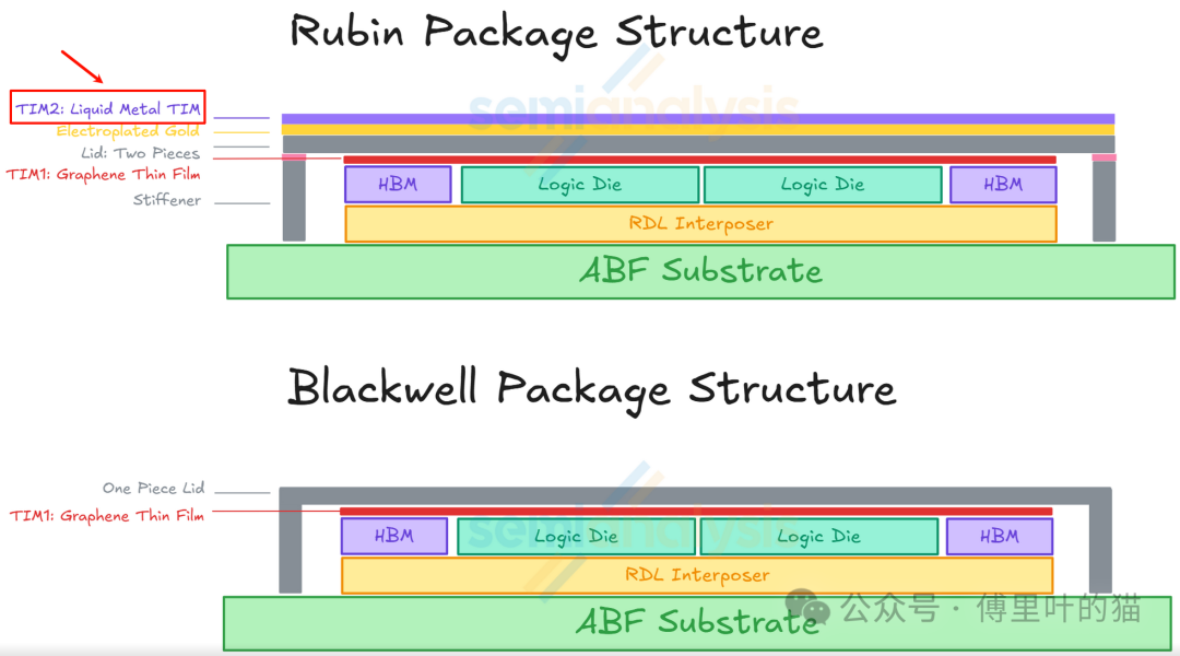 Rubin与Blackwell封装结构对比：TIM2液态金属与单片/双片盖板设计