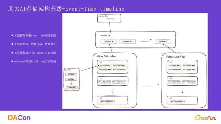 Event-time timeline设计图