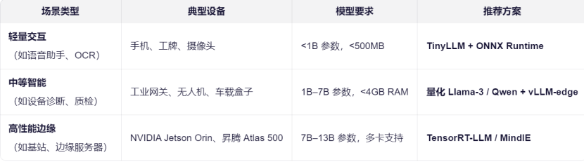 模型推荐方案表