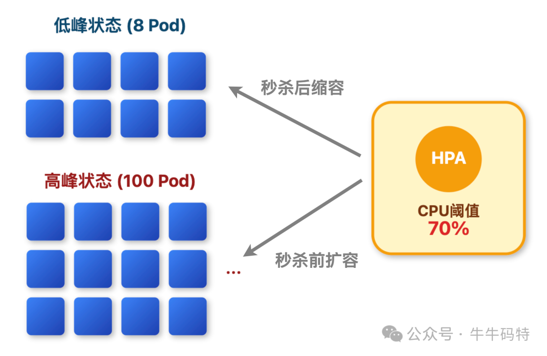 Kubernetes HPA自动扩缩容机制