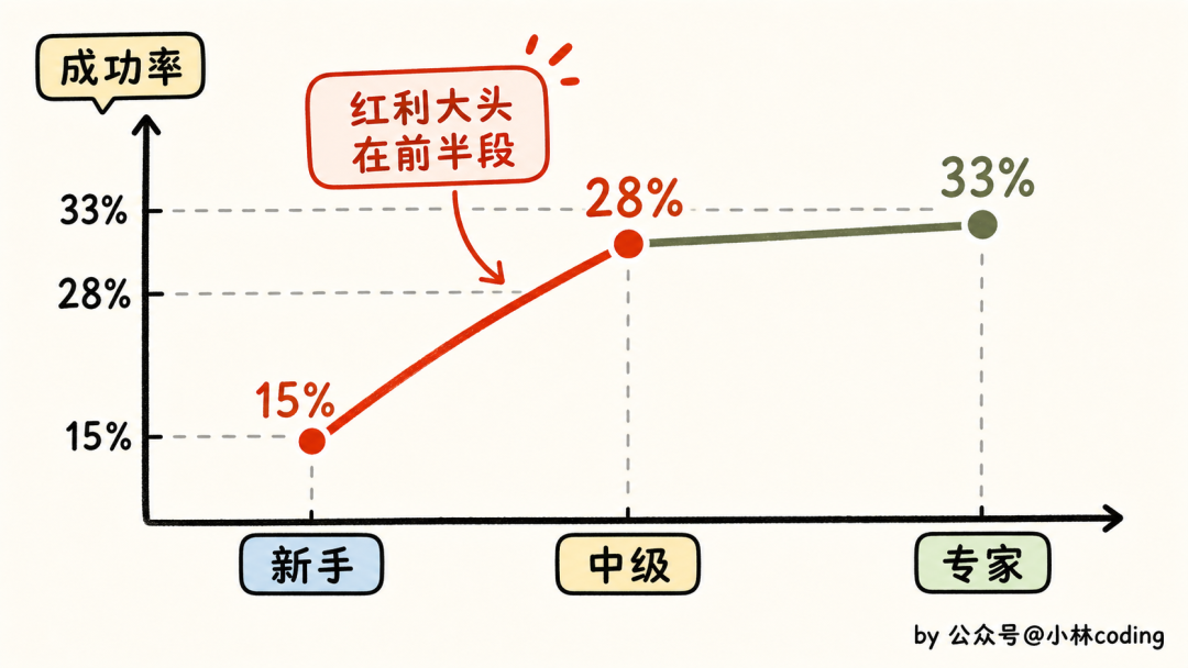 成功率阶段变化:红利大头在前半段