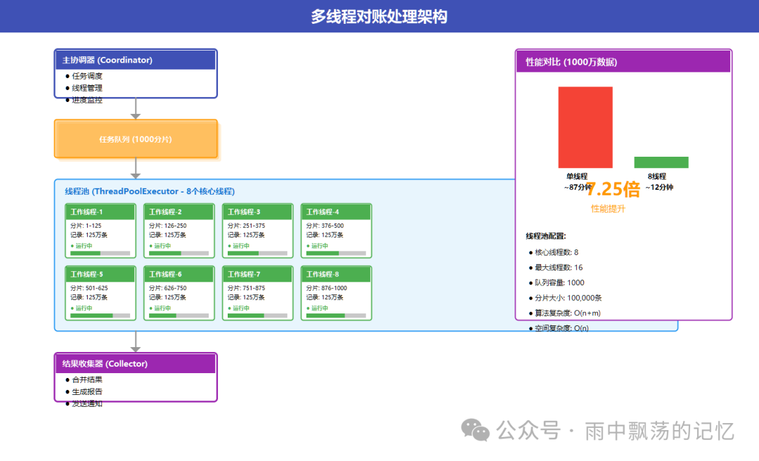 多线程对账处理架构图