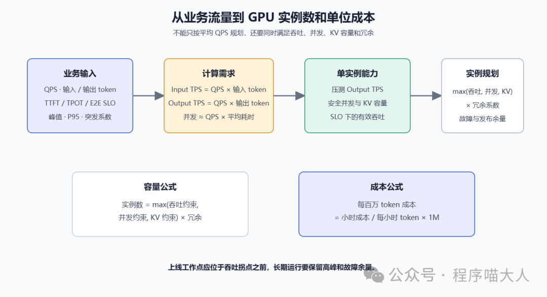 GPU 实例容量与单位成本规划