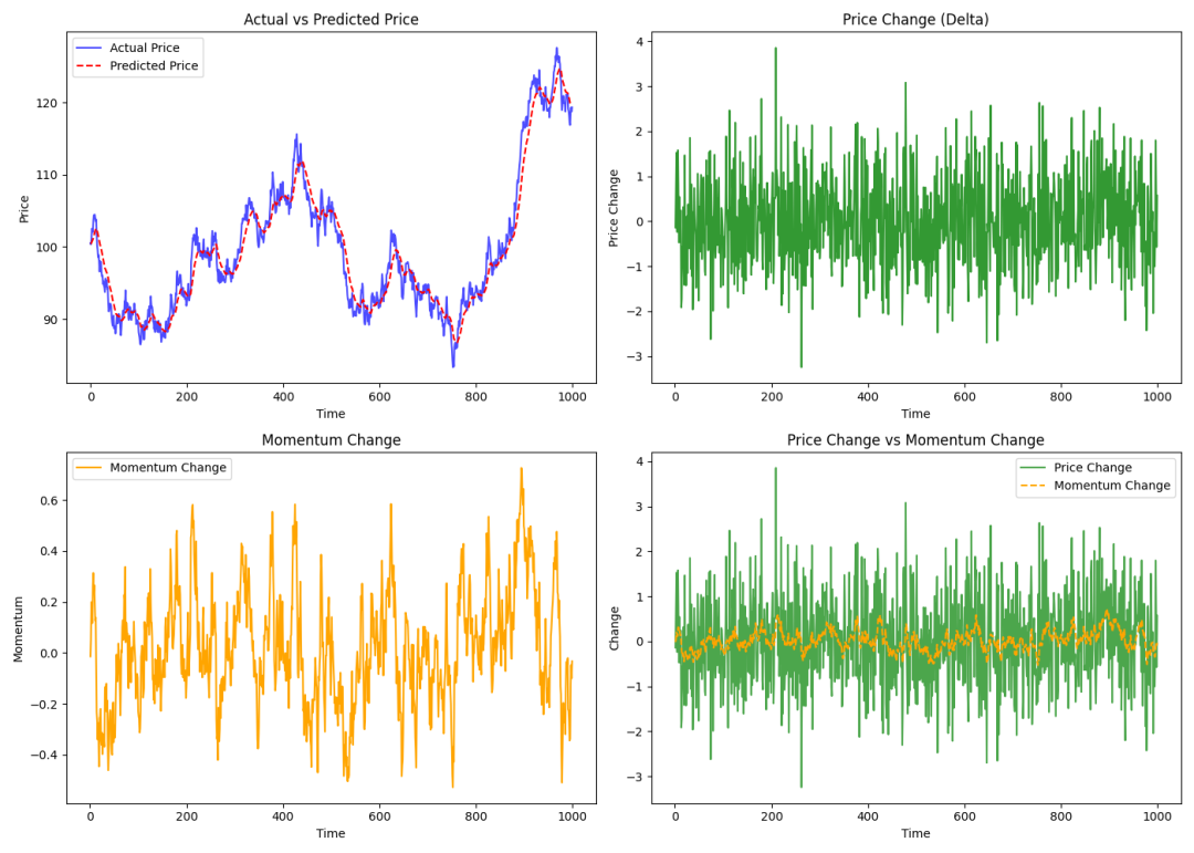 动量法预测结果可视化