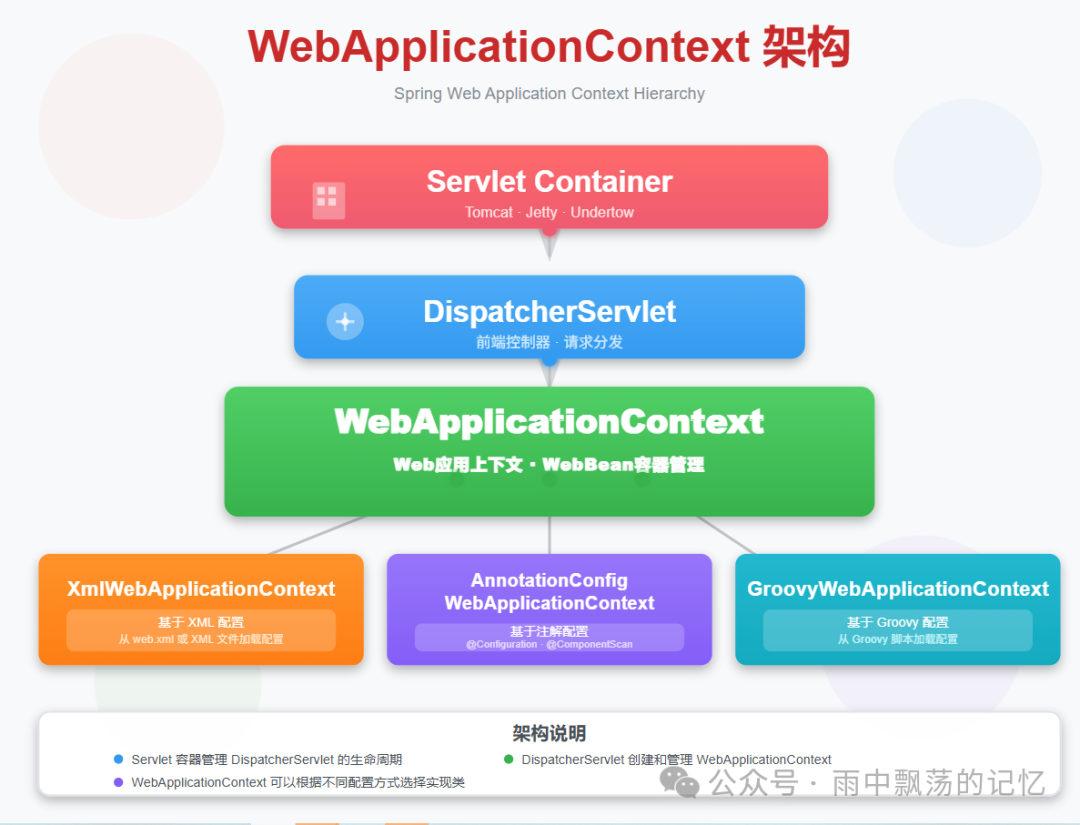 Spring Web应用上下文的层次结构