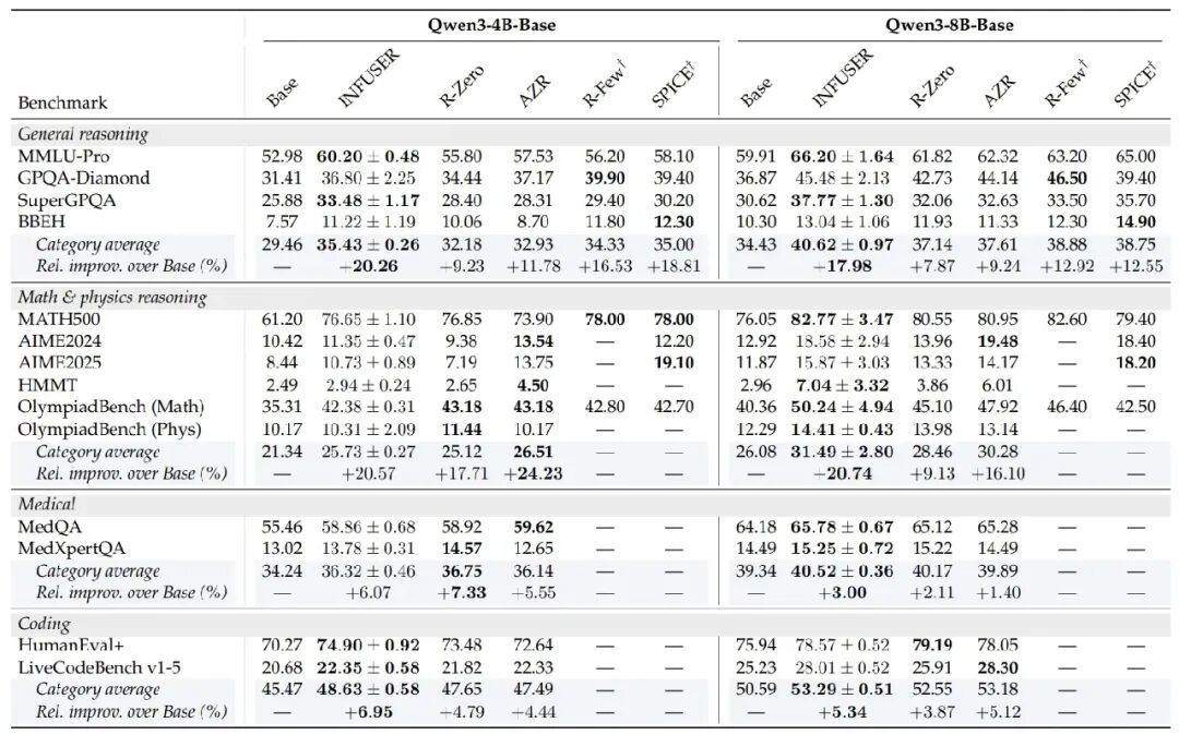 Qwen3-4B 与 8B 多基准测试结果对比表