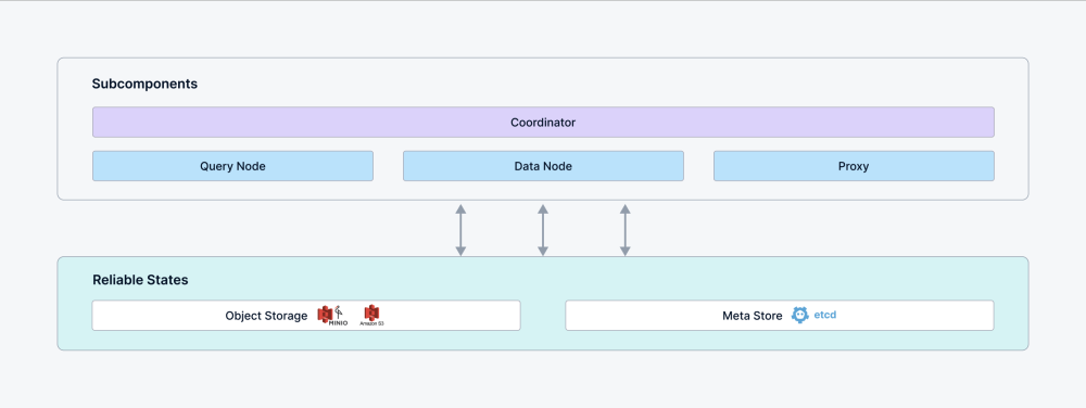 Standalone部署架构图:Subcomponents包含Coordinator、Query Node、Data Node、Proxy,底层Reliable States由Object Storage(AWS S3/Azure Blob)和Meta Store(etcd)组成