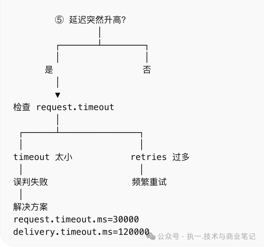 延迟升高排查路径图:分析request.timeout与retries配置